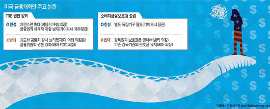 오바마 금융시스템 개혁 '용두사미' 되나