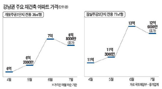 재건축 하락 반전…잠실 5단지 최고 4천만원 내려