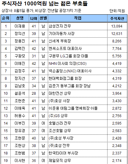 이재용씨, 젊은 주식부자 1위…지분가치 1.3조