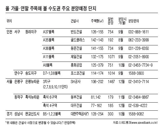 가을 주택시장 달굴 '유망단지' 13곳 '대기중'