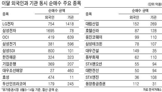 외국인·기관 '쌍끌이株' 추가상승 이끈다