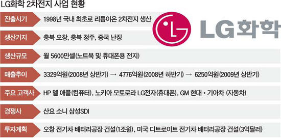 LG화학, '리튬이온 2차전지' 전성시대 연다