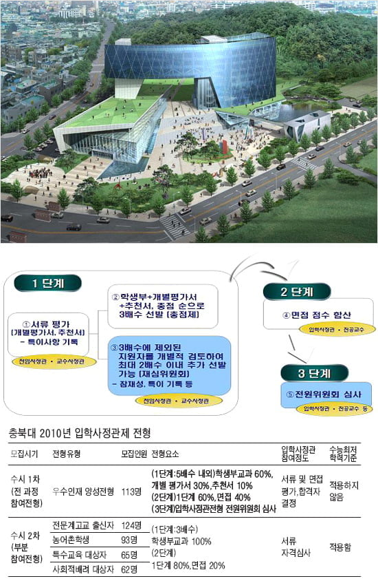 [기획 - 입학사정관제 꿰뚫기] <19> 충북대학교 - 우수인재전형 등 총 457명 선발… 다양성·진실성 드러내야