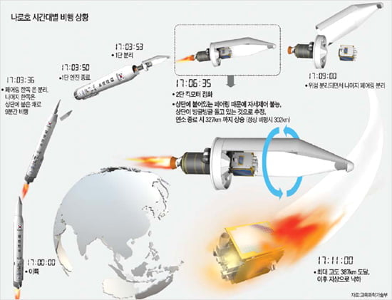  아! 나로호… 궤도 진입 실패… “그래도 희망을 쐈다”