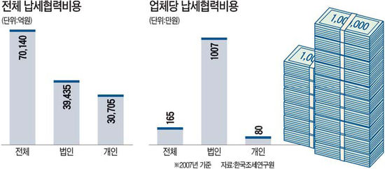 세금 내는데 부대비용만 年 7조 들어간다