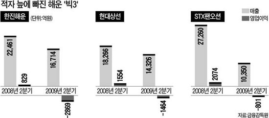 탈출구 없는 해운 불황…대형 선사도 구조조정