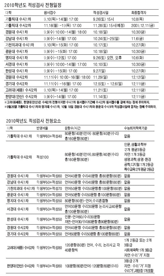 [수시 적성평가 정복하기] 2010학년도 수시 전공적성검사 전형 분석 <2>