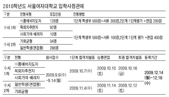 [기획 - 입학사정관제 꿰뚫기] <21> 서울여자대학교 - 바롬예비지도자전형, 128명 선발…서류평가가 당락의 변수