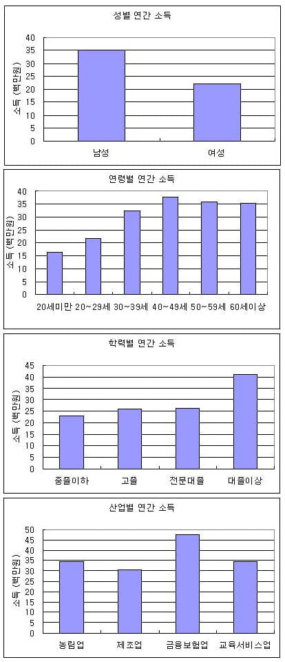 [논술 기출문제 풀이] 2010학년도 인하대학교 모의논술 문제 풀이