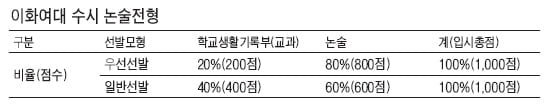 [수시 논술 전략 특집] 대학별 수시 논술 전략 - 건국대·이화여대