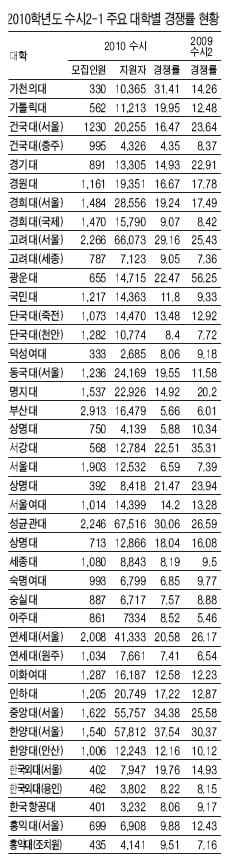 [수실 논술 전략 특집] 서울 주요대학 논술중심 전형 경쟁률 '껑충'
