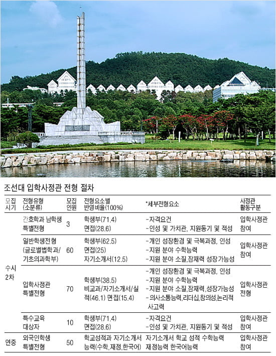 [기획 - 입학사정관제 꿰뚫기] <24> 조선대학교 - ‘입학사정관 특별전형’ 1단계 서류심사 비중 50% 넘어
