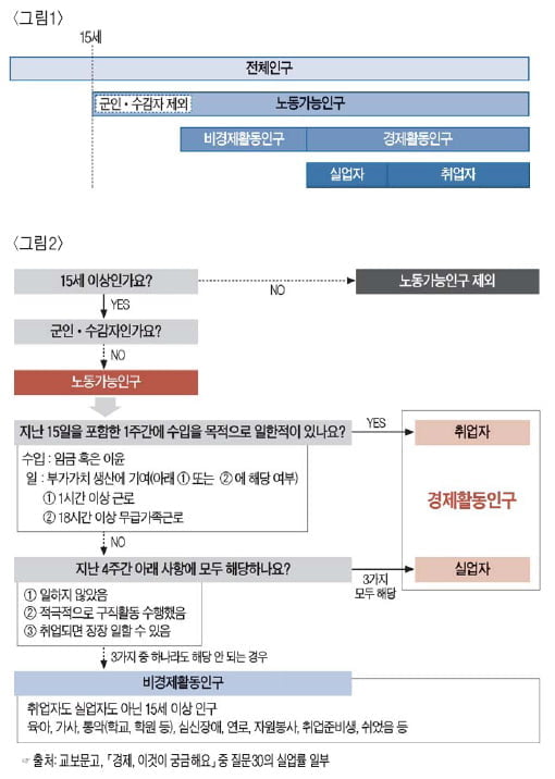 [경제교과서 친구만들기] (31) 실업률이 높아진 이유는?