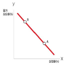 [경제교과서 친구만들기] (32) 필립스곡선