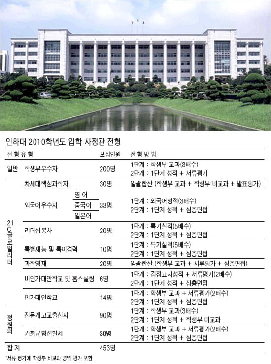 [기획 - 입학사정관제 꿰뚫기] <26> 인하대학교 - 심층면접 비중 30~50%… 기출문제로 실전 대비