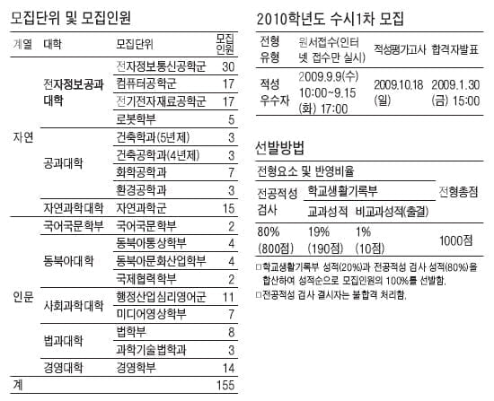 [수시 적성평가 정복하기] 대학별 적성평가 전형 분석 - <7> 광운대학교