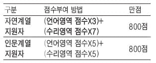 [수시 적성평가 정복하기] 대학별 적성평가 전형 분석 - <7> 광운대학교