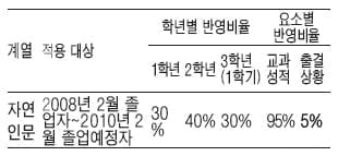 [수시 적성평가 정복하기] 대학별 적성평가 전형 분석 - <7> 광운대학교