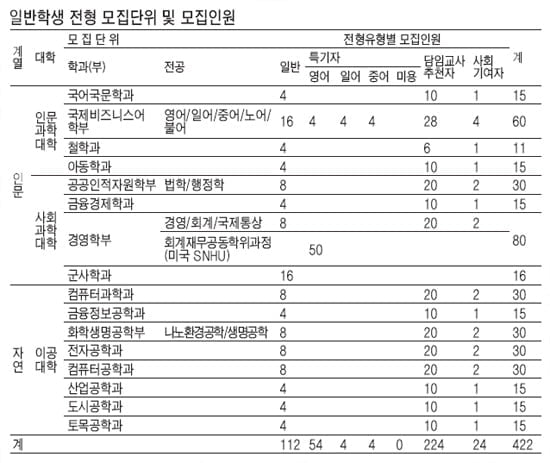 [수시 적성평가 정복하기] 대학별 적성평가 전형 분석 - <9> 서경대학교