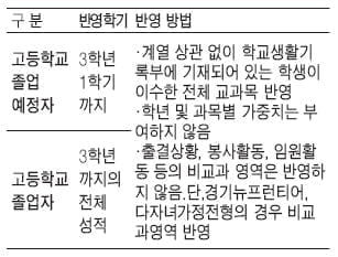 [수시 적성평가 정복하기] 대학별 적성평가 전형 분석 - <10> 수시1차 적성검사 유형분석