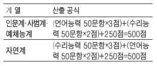 [수시 적성평가 정복하기] 대학별 적성평가 전형 분석 - <10> 수시1차 적성검사 유형분석