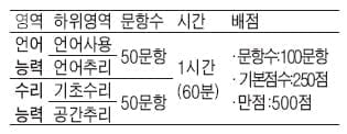 [수시 적성평가 정복하기] 대학별 적성평가 전형 분석 - <10> 수시1차 적성검사 유형분석