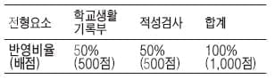 [수시 적성평가 정복하기] 대학별 적성평가 전형 분석 - <10> 수시1차 적성검사 유형분석