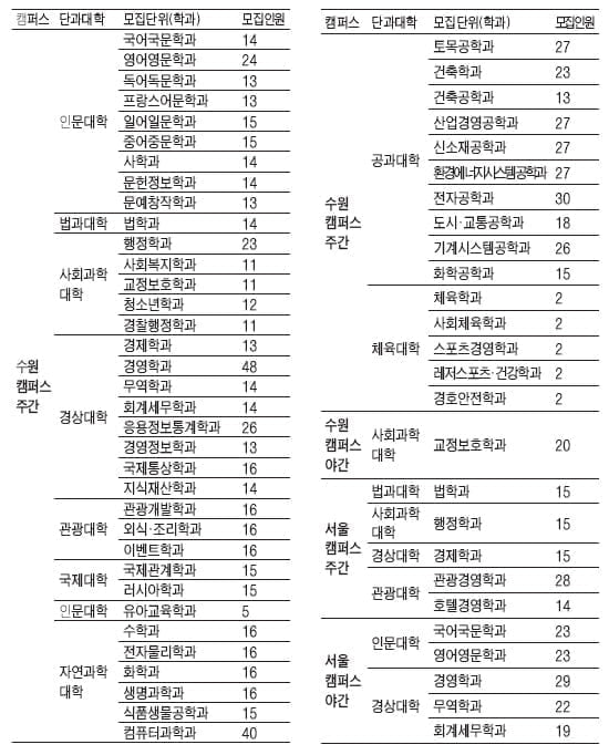 [수시 적성평가 정복하기] 대학별 적성평가 전형 분석 - <10> 수시1차 적성검사 유형분석