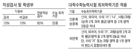 [수시 적성평가 정복하기] 대학별 적성평가 전형 분석 - <11> 한양대학교(안산)