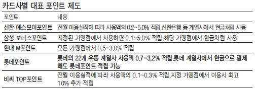 돈되는 카드 포인트…알고 쓰면 '기쁨 두배'