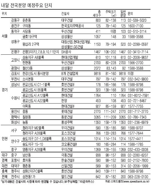 연말 '블루칩 단지' 잡아볼까