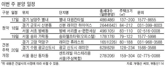 방배동·별내지구 등 이번주 9643채 공급