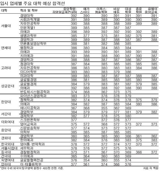 서울 상위권 의대 390점 이상 돼야 정시지원 가능