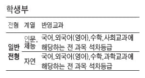 [수시 적성평가 정복하기] 대학별 적성평가 전형 분석 - <12·끝> 2010학년도 수시2차 적성검사 특징과 대비법