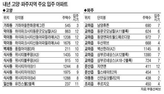 고양ㆍ파주, 내년 2만2000여채 입주 '홍수'