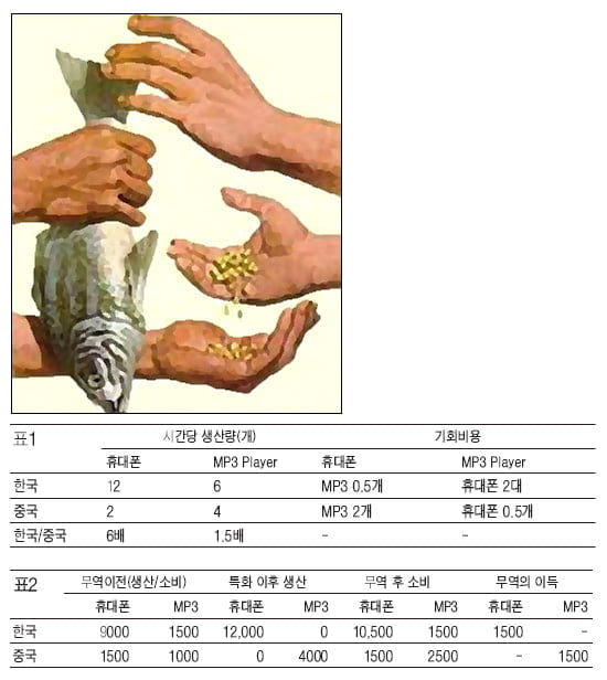 [경제교과서 친구만들기] (39) 비교우위란？