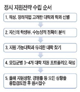 [2010학년도 정시전략 특집] ⑤ 수능 반영비율 등 직접 계산해보고 유·불리 따져봐야