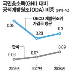  50년간 남의 도움 받던 한국이 '원조 선진국' 됐어요!