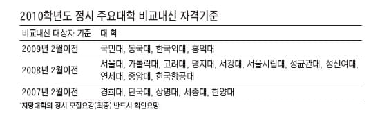 [2010학년도 정시전략 특집] ⑥ 목표대학의 가나다군 등 모집군별 특성 감안해 지원