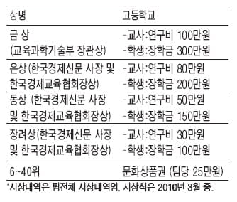 “이번 겨울방학엔 살아있는 현장경제 배우고 장학금도 타볼까”