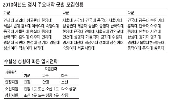 [2010학년도 정시전략 특집] ⑦ 상위권 밀집도 커져 중·상위권대학 경쟁률 치열할 듯