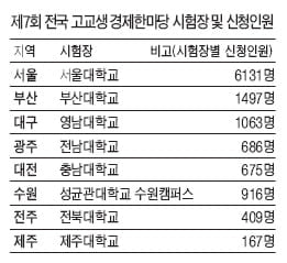 제7회 전국 고교생 경제한마당 1만1544명 참가 ‘역대 최대 규모’ 