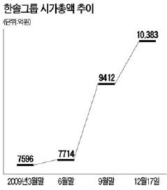 한솔그룹株 '턴어라운드'…1년여만에 시총 1조 회복
