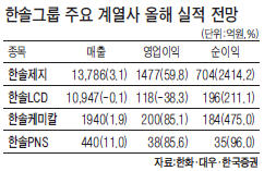 한솔그룹株 '턴어라운드'…1년여만에 시총 1조 회복