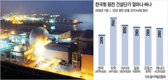 [Focus] 한국, ‘原電’ 강국 도약… 나도 원자력학과 가볼까?