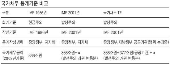 공공기관 빚 377조 국가채무로 편입 '주목'