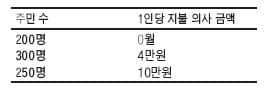 [제7회 KDI 경제한마당 문제 풀이] 전국 고교생 '경제한마당' 문제 (上)