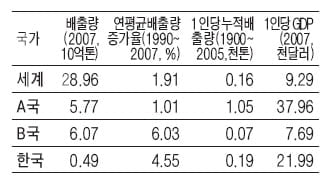 [제7회 KDI 경제한마당 문제 풀이] 전국 고교생 '경제한마당' 문제 (下)