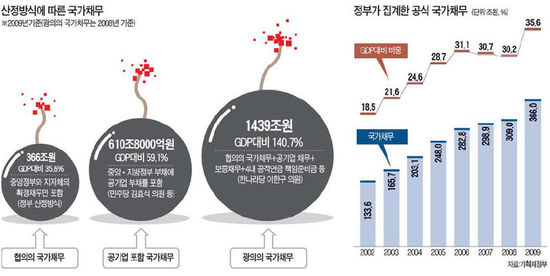 400조…700조…1400조…나랏빚 도대체 얼마