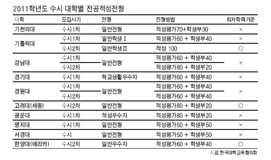  ⑥ 내신성적 부족하면 실질 반영비율 작은 대학 공략